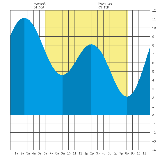 Ayock Point tide chart for Sunday, April 26, 2026