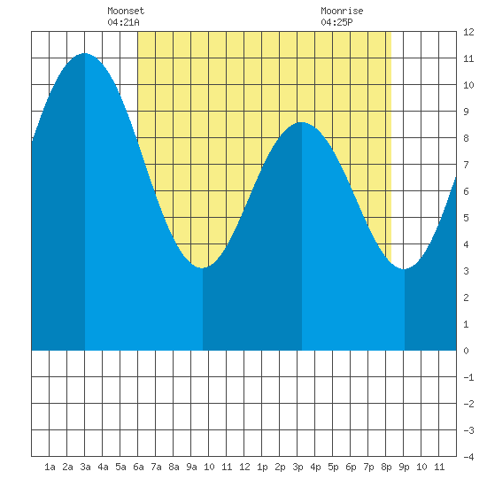 Ayock Point tide chart for Monday, April 27, 2026