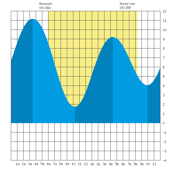 Ayock Point tide chart for Tuesday, April 28, 2026