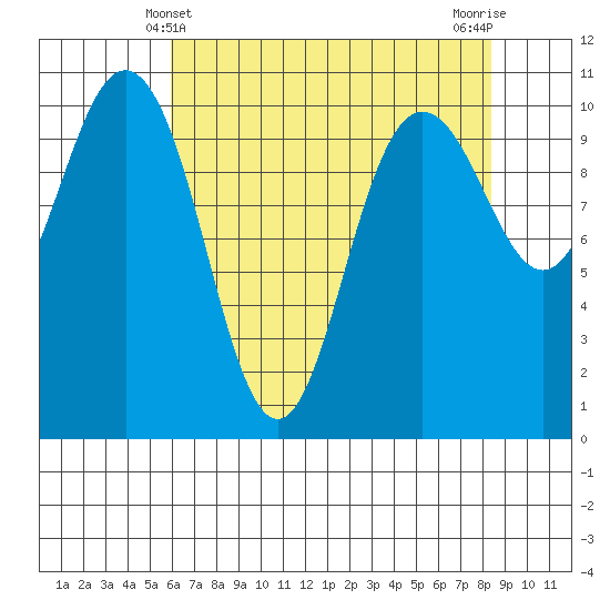 Ayock Point tide chart for Wednesday, April 29, 2026