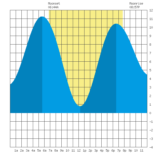 Ayock Point tide chart for Thursday, April 2, 2026