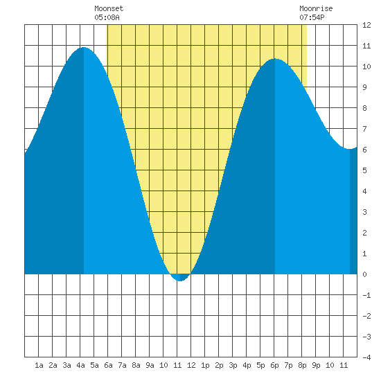 Ayock Point tide chart for Thursday, April 30, 2026