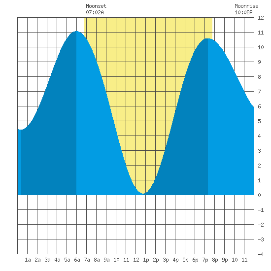 Ayock Point tide chart for Friday, April 3, 2026