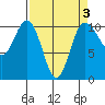 Ayock Point tide chart for Friday, April 3, 2026