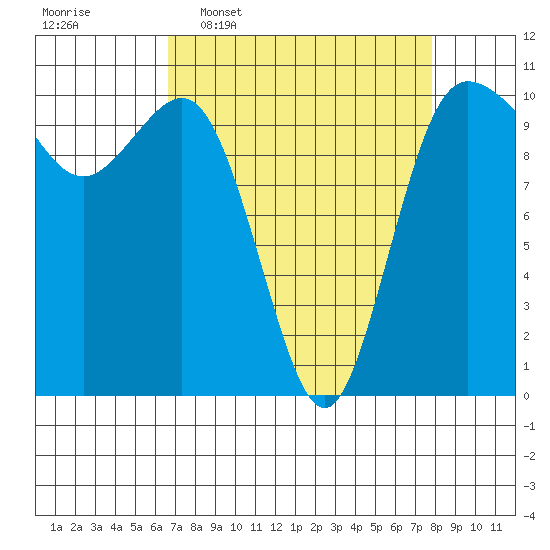 Ayock Point tide chart for Monday, April 6, 2026