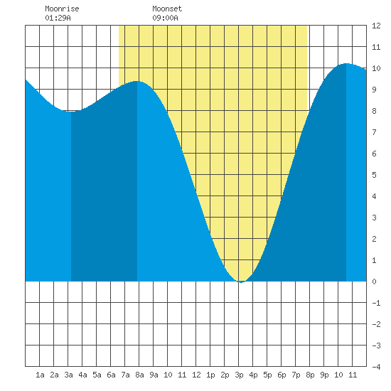 Ayock Point tide chart for Tuesday, April 7, 2026