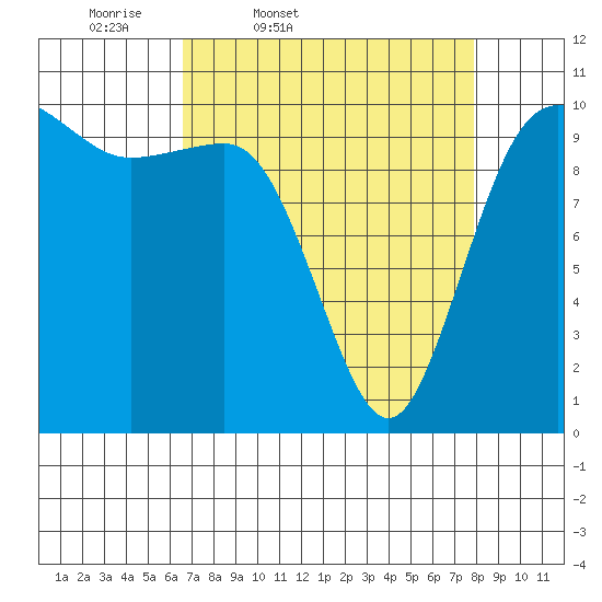 Ayock Point tide chart for Wednesday, April 8, 2026