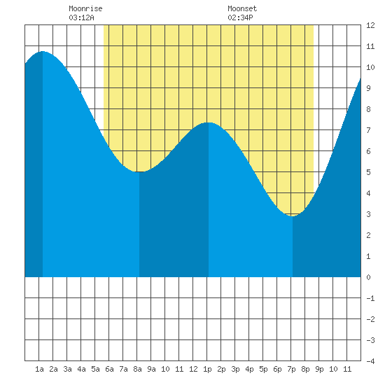 Ayock Point tide chart for Monday, May 11, 2026