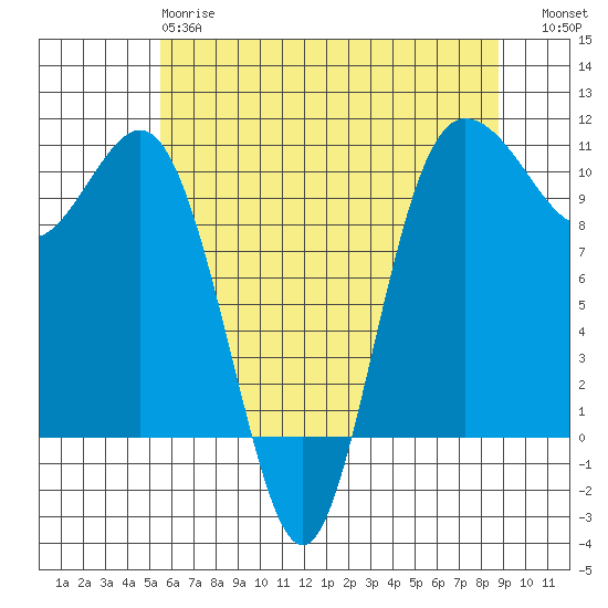 Ayock Point tide chart for Sunday, May 17, 2026
