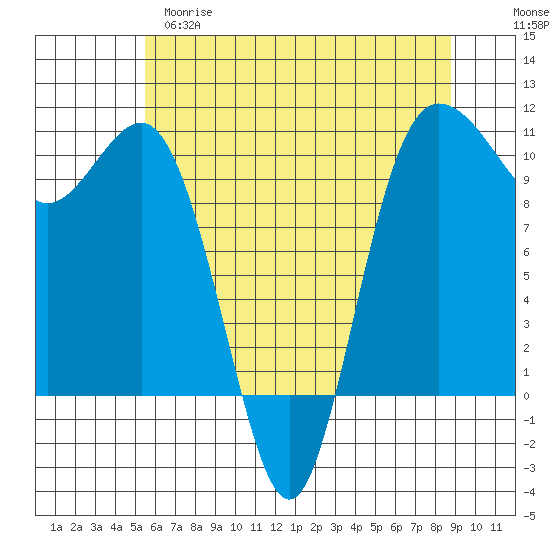 Ayock Point tide chart for Monday, May 18, 2026