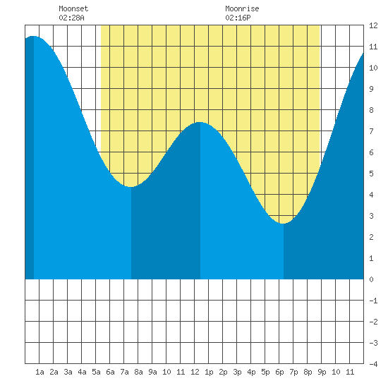Ayock Point tide chart for Sunday, May 24, 2026