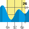 Ayock Point tide chart for Tuesday, May 26, 2026
