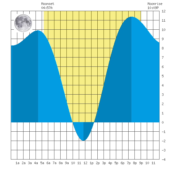 Ayock Point tide chart for Sunday, May 31, 2026