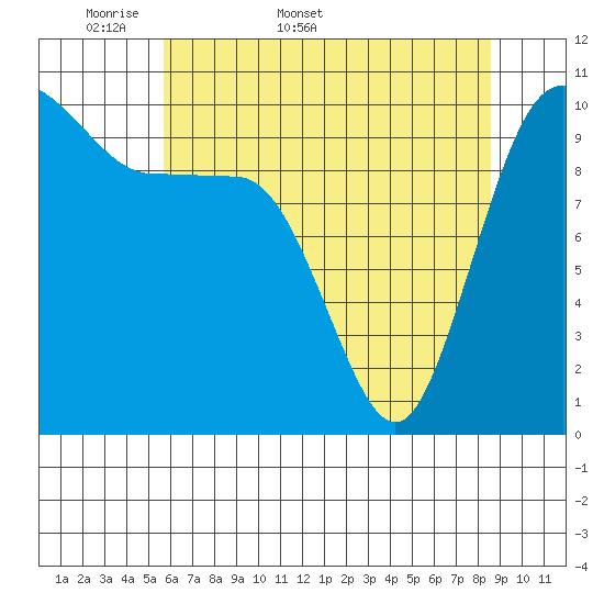 Ayock Point tide chart for Friday, May 8, 2026