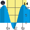 Ayock Point tide chart for Sunday, June 14, 2026