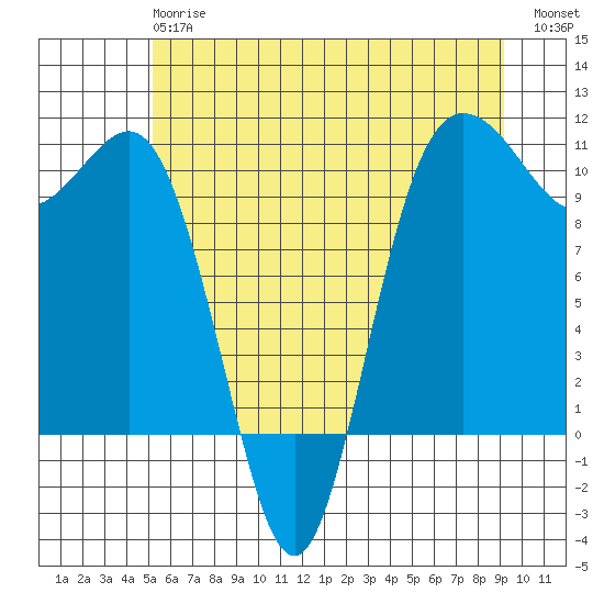 Ayock Point tide chart for Monday, June 15, 2026