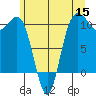 Ayock Point tide chart for Monday, June 15, 2026