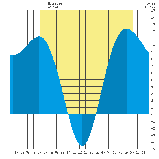 Ayock Point tide chart for Tuesday, June 16, 2026