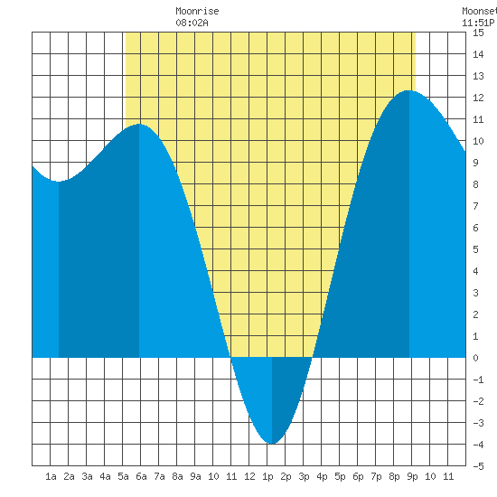 Ayock Point tide chart for Wednesday, June 17, 2026