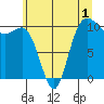 Ayock Point tide chart for Monday, June 1, 2026