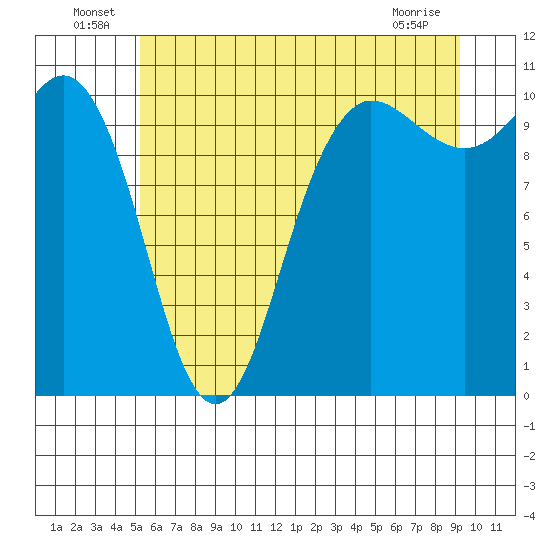Ayock Point tide chart for Thursday, June 25, 2026