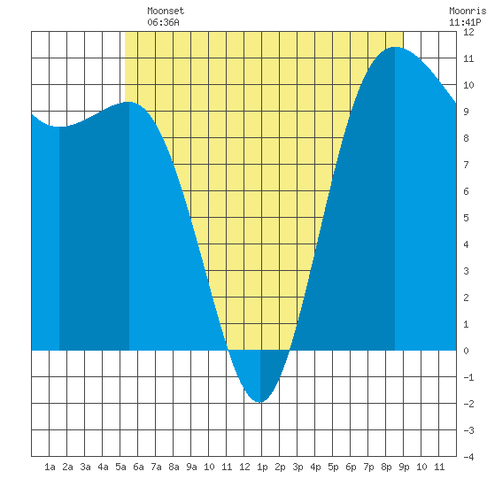 Ayock Point tide chart for Tuesday, June 2, 2026