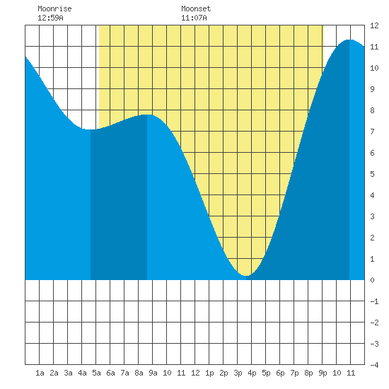 Ayock Point tide chart for Saturday, June 6, 2026