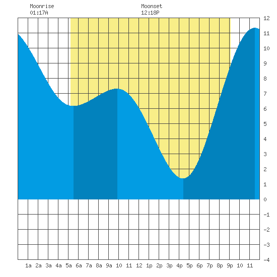 Ayock Point tide chart for Sunday, June 7, 2026