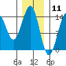 Hollis tide chart for Monday, January 11, 2021