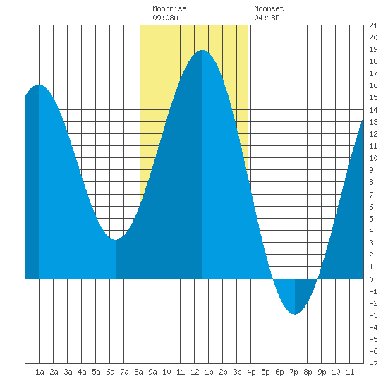 Hollis tide chart for Wednesday, January 13, 2021