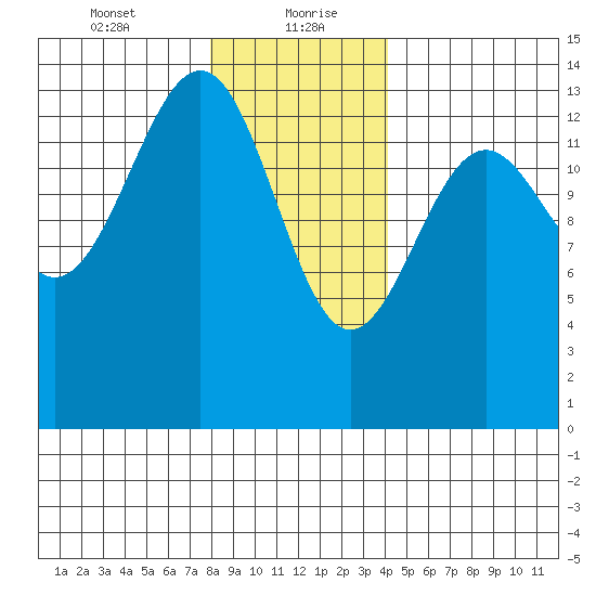 Hollis tide chart for Friday, January 22, 2021