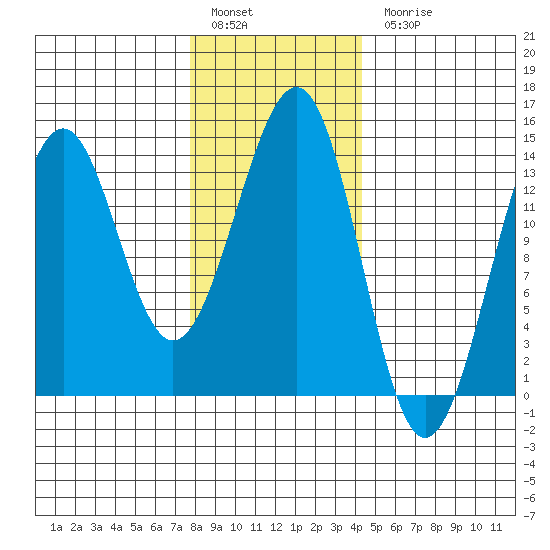 Hollis tide chart for Friday, January 29, 2021