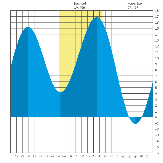 Hollis tide chart for Saturday, January 2, 2021