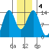 Hollis tide chart for Monday, January 4, 2021