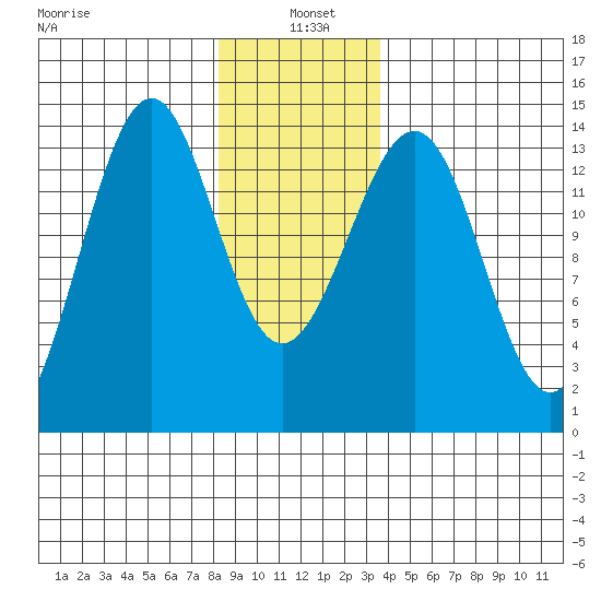 Hollis tide chart for Tuesday, January 5, 2021