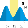 Hollis tide chart for Tuesday, January 5, 2021