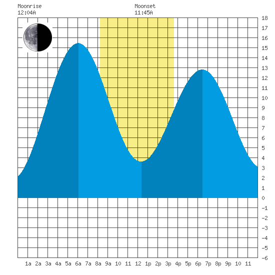 Hollis tide chart for Wednesday, January 6, 2021