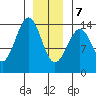 Hollis tide chart for Thursday, January 7, 2021