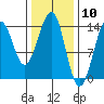 Hollis tide chart for Wednesday, February 10, 2021