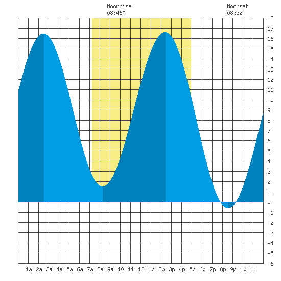 Hollis tide chart for Sunday, February 14, 2021