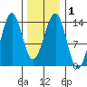 Hollis tide chart for Monday, February 1, 2021