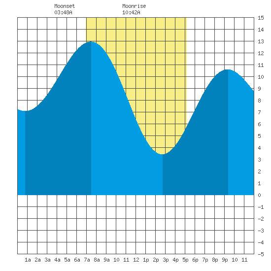 Hollis tide chart for Sunday, February 21, 2021