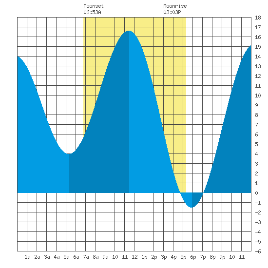 Hollis tide chart for Thursday, February 25, 2021