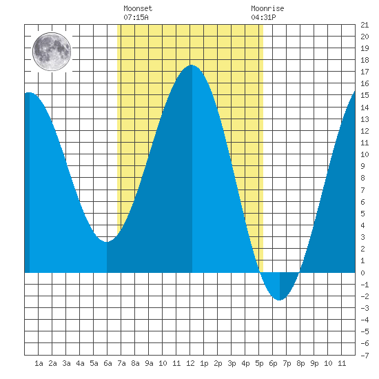 Hollis tide chart for Friday, February 26, 2021