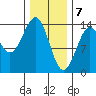 Hollis tide chart for Sunday, February 7, 2021