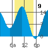Hollis tide chart for Tuesday, February 9, 2021
