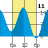Hollis tide chart for Thursday, March 11, 2021