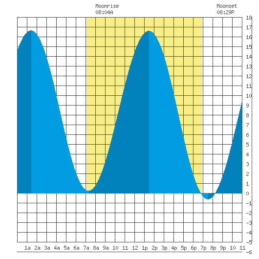 Hollis tide chart for Sunday, March 14, 2021