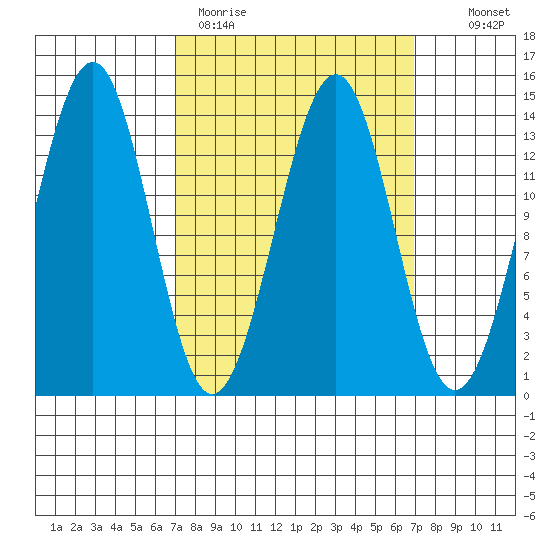 Hollis tide chart for Monday, March 15, 2021