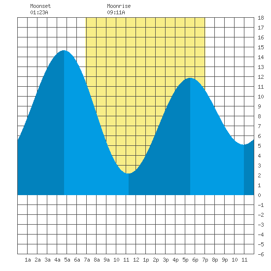 Hollis tide chart for Friday, March 19, 2021
